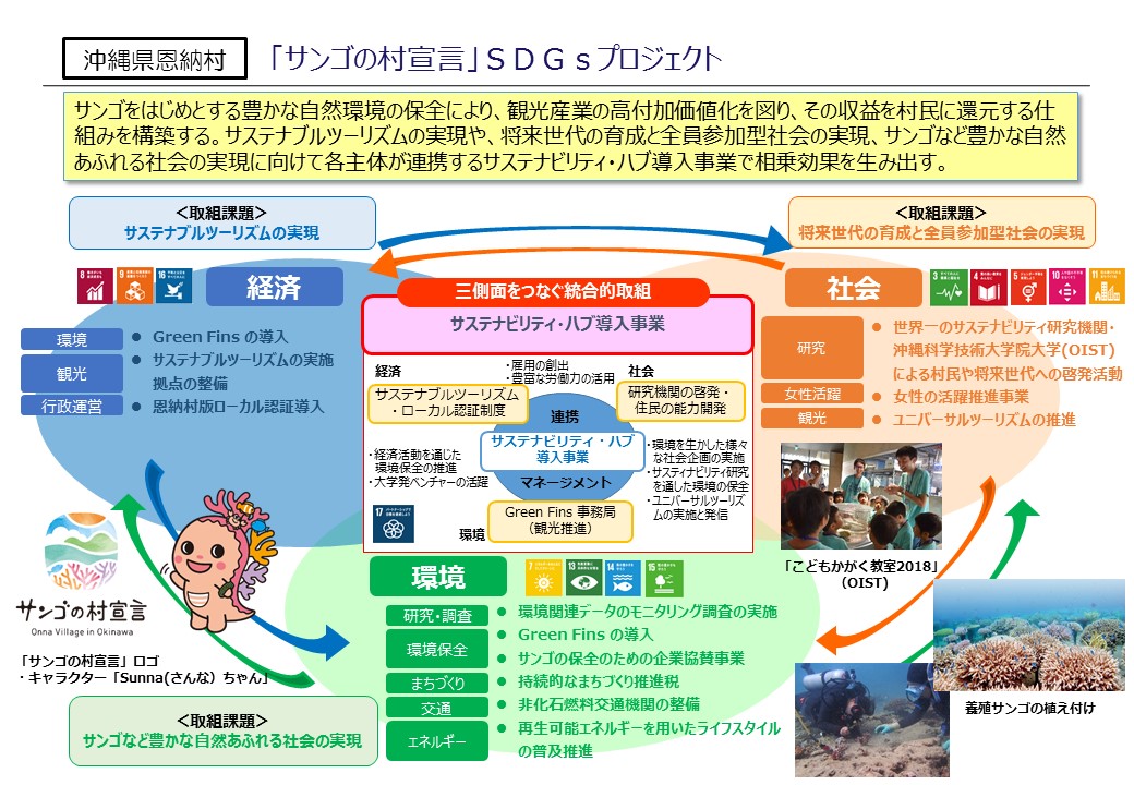 「サンゴの村宣言」SDGsプロジェクトを説明した図